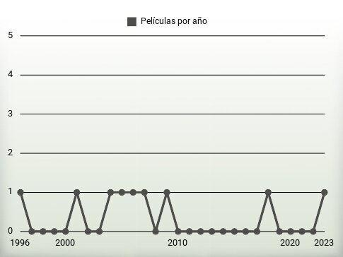 Películas por año