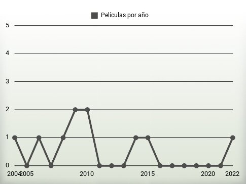 Películas por año