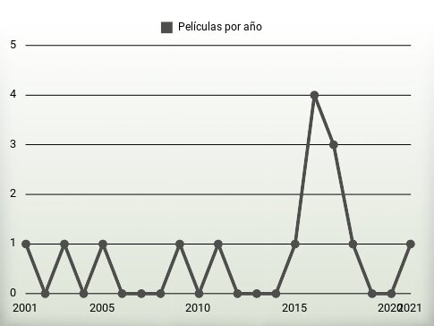 Películas por año