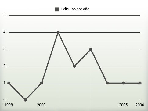 Películas por año