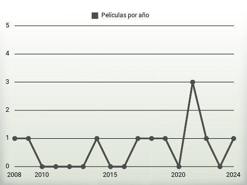 Películas por año