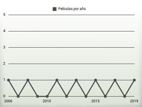 Películas por año