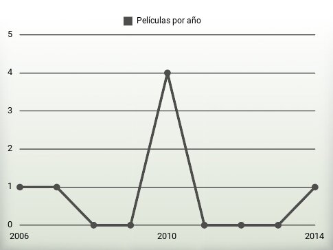 Películas por año