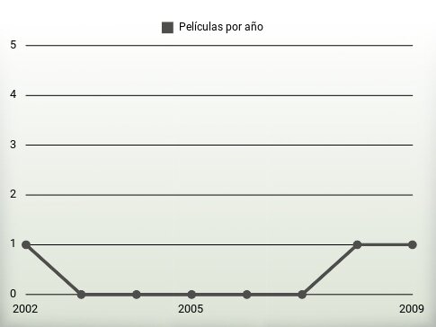 Películas por año