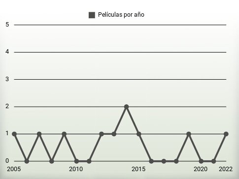 Películas por año