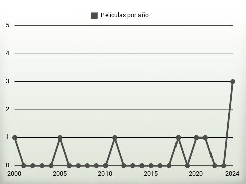 Películas por año