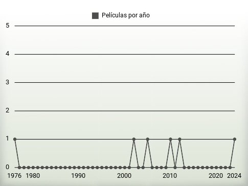 Películas por año