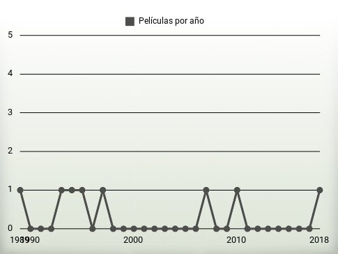 Películas por año