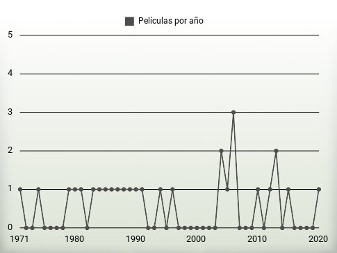 Películas por año