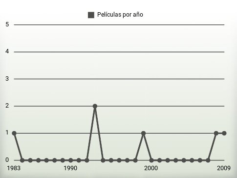 Películas por año