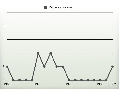 Películas por año