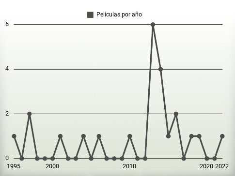 Películas por año