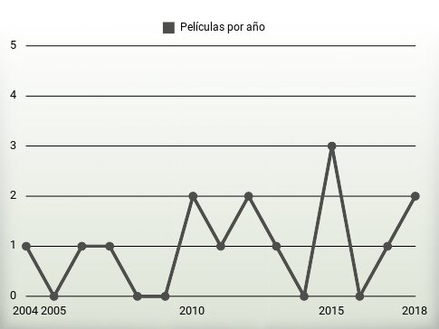 Películas por año