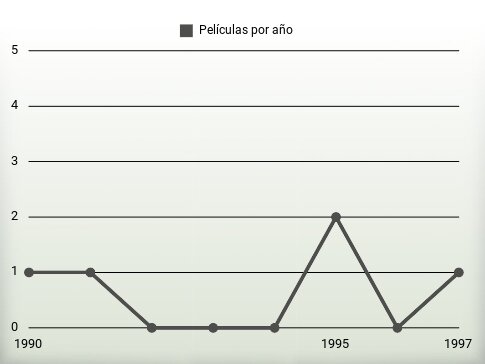 Películas por año