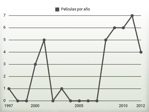 Películas por año