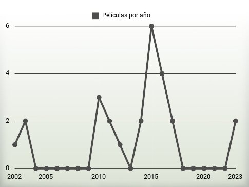 Películas por año