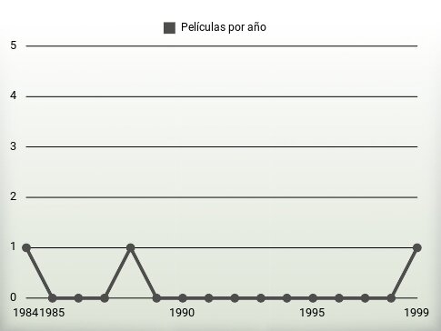 Películas por año