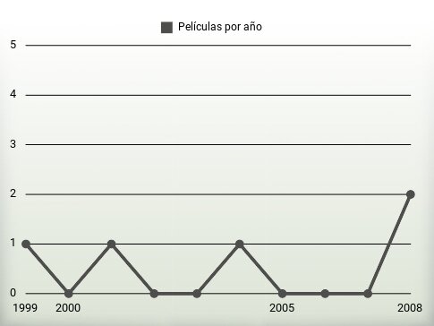 Películas por año