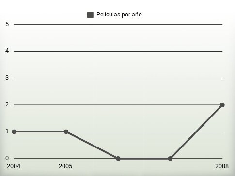 Películas por año