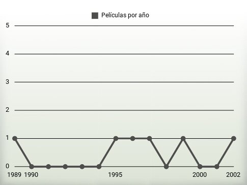 Películas por año