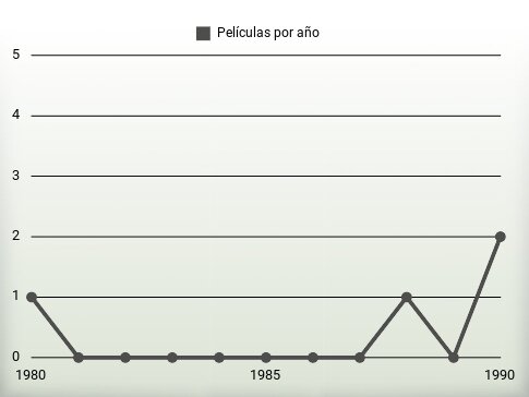 Películas por año