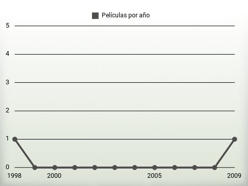 Películas por año