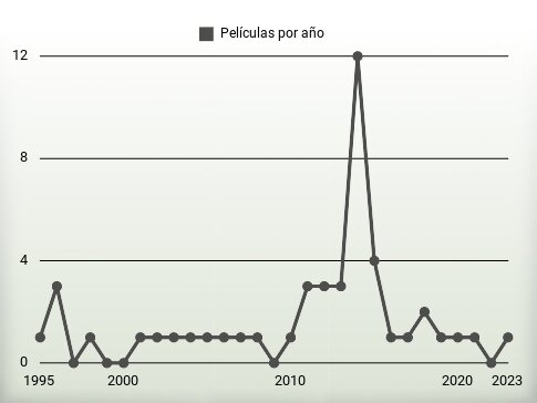 Películas por año