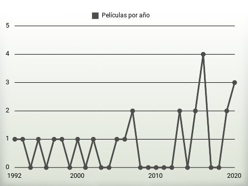 Películas por año