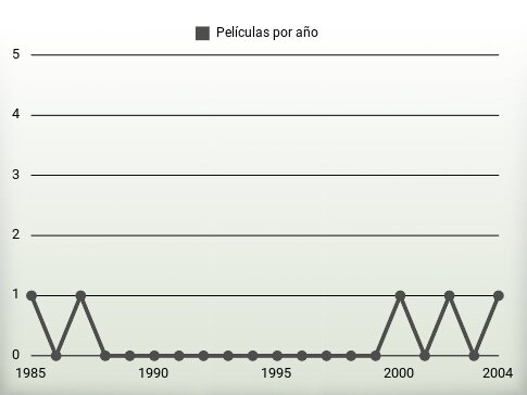 Películas por año