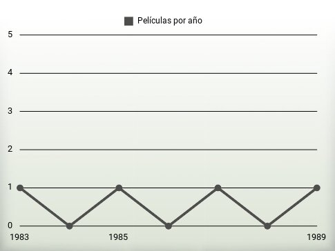 Películas por año