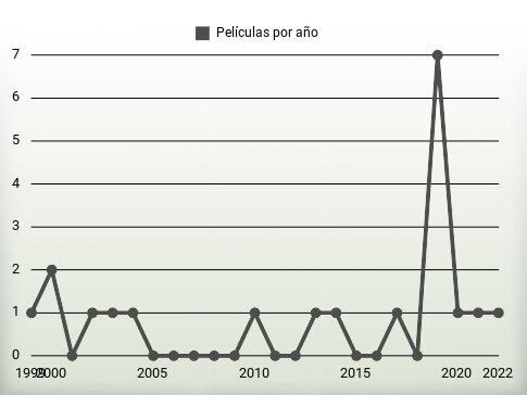 Películas por año