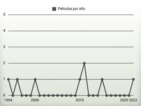 Películas por año