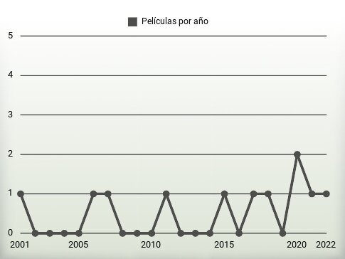 Películas por año