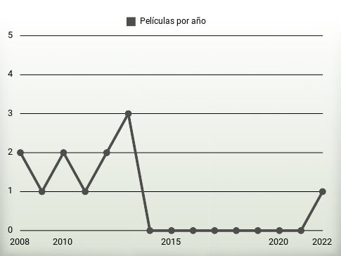 Películas por año