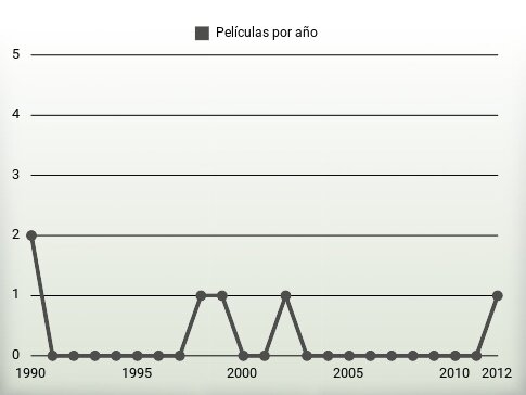 Películas por año