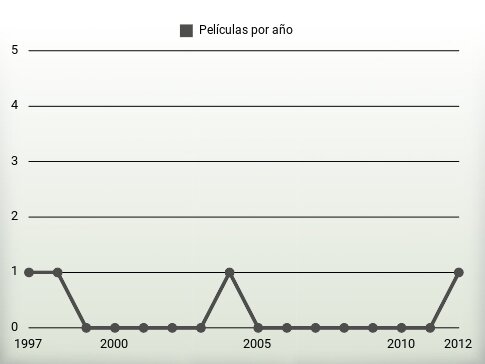 Películas por año