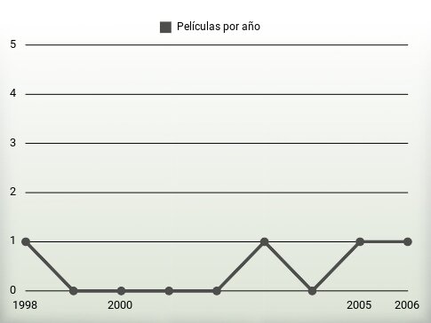 Películas por año