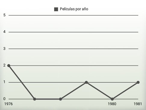 Películas por año