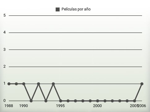 Películas por año