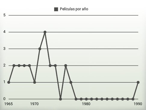 Películas por año