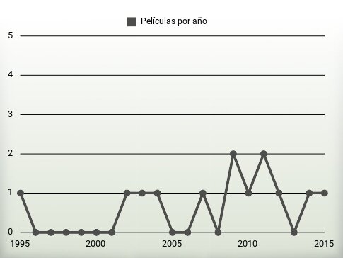 Películas por año