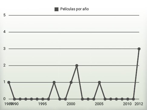 Películas por año