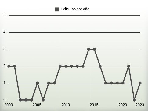 Películas por año