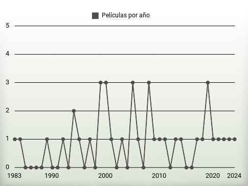 Películas por año