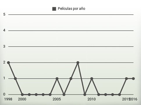 Películas por año