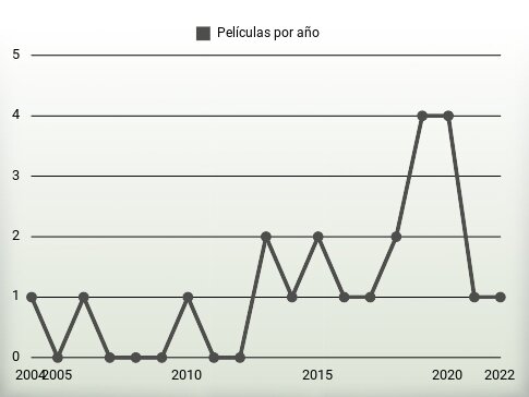 Películas por año