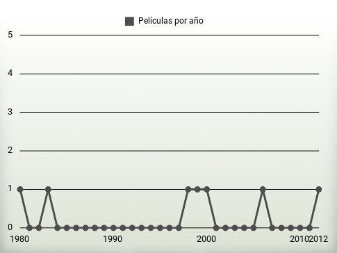 Películas por año