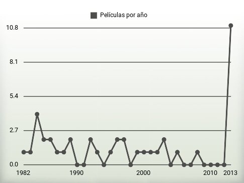 Películas por año