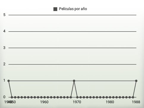 Películas por año