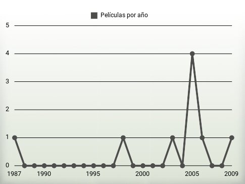 Películas por año